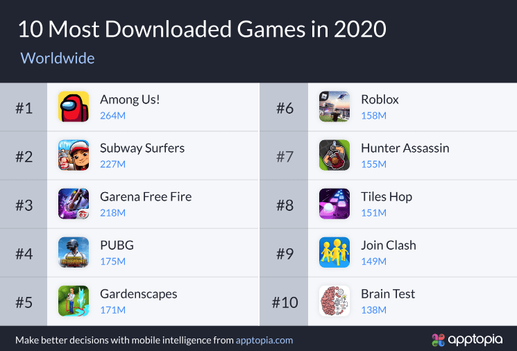 
《Among us》成2020年用户下载量最多的手机游戏|博亚体育app官网入口(图2)