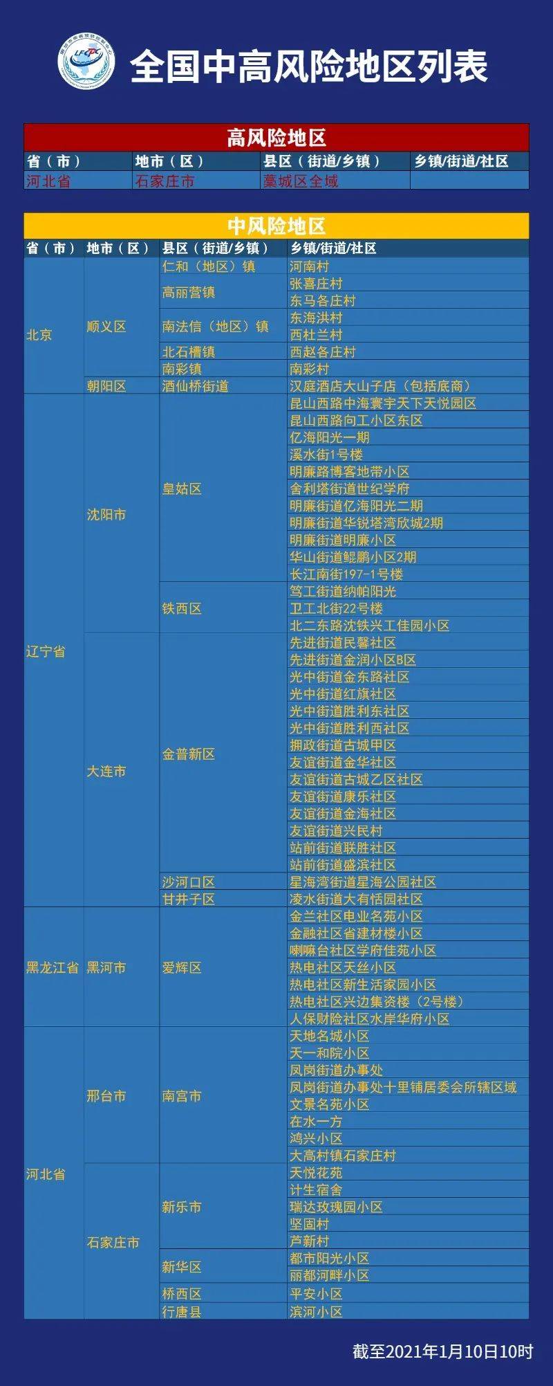 最新!全国疫情中高风险地区一览表