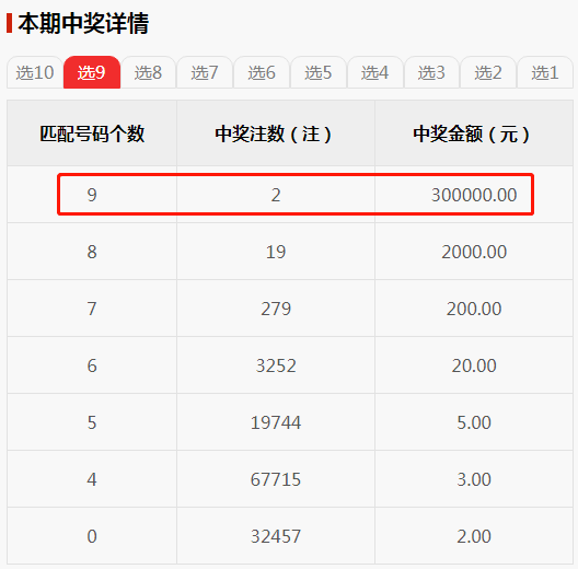 又中选九中九大奖!山东喜获2注快乐8选九300000元大奖!