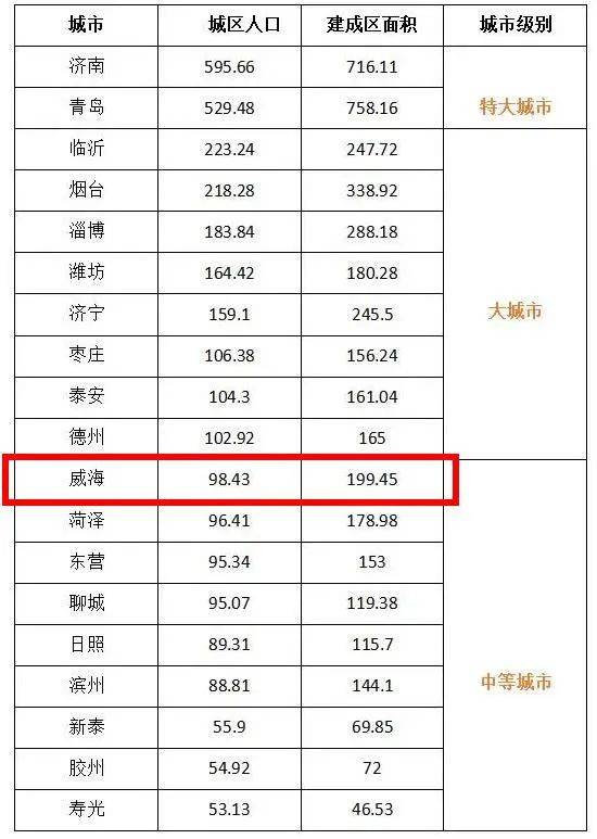 城市人口规模分类_我国建制城市按行政级别、人口规模、地理位置和功能划分