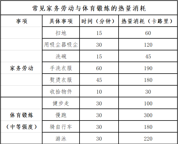 具有高血压防治基础知识的血压患者可以用家务代替体育锻炼吗