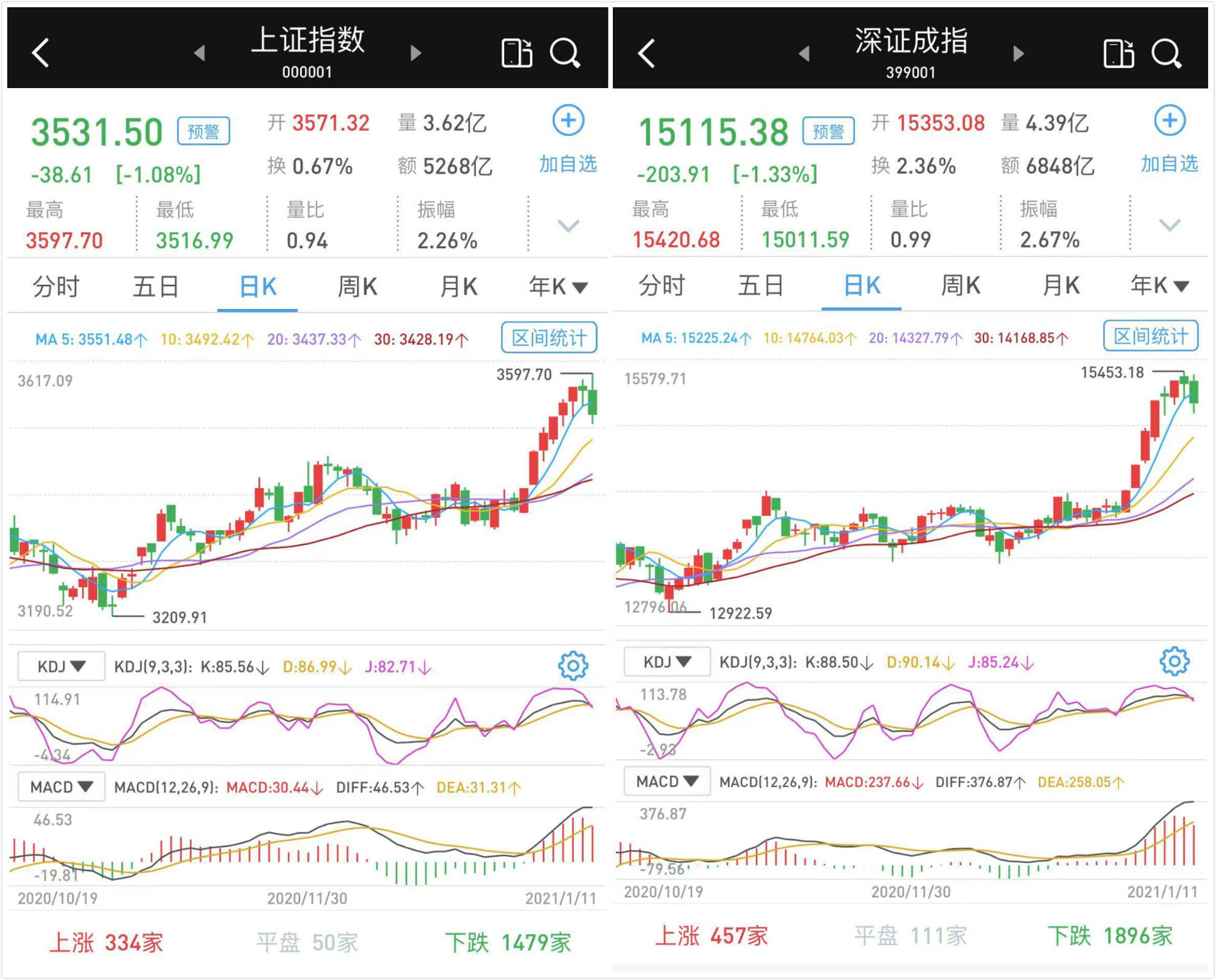 三大股指跌幅超过1%:个股下跌,两市总成交量保持在一万亿以上