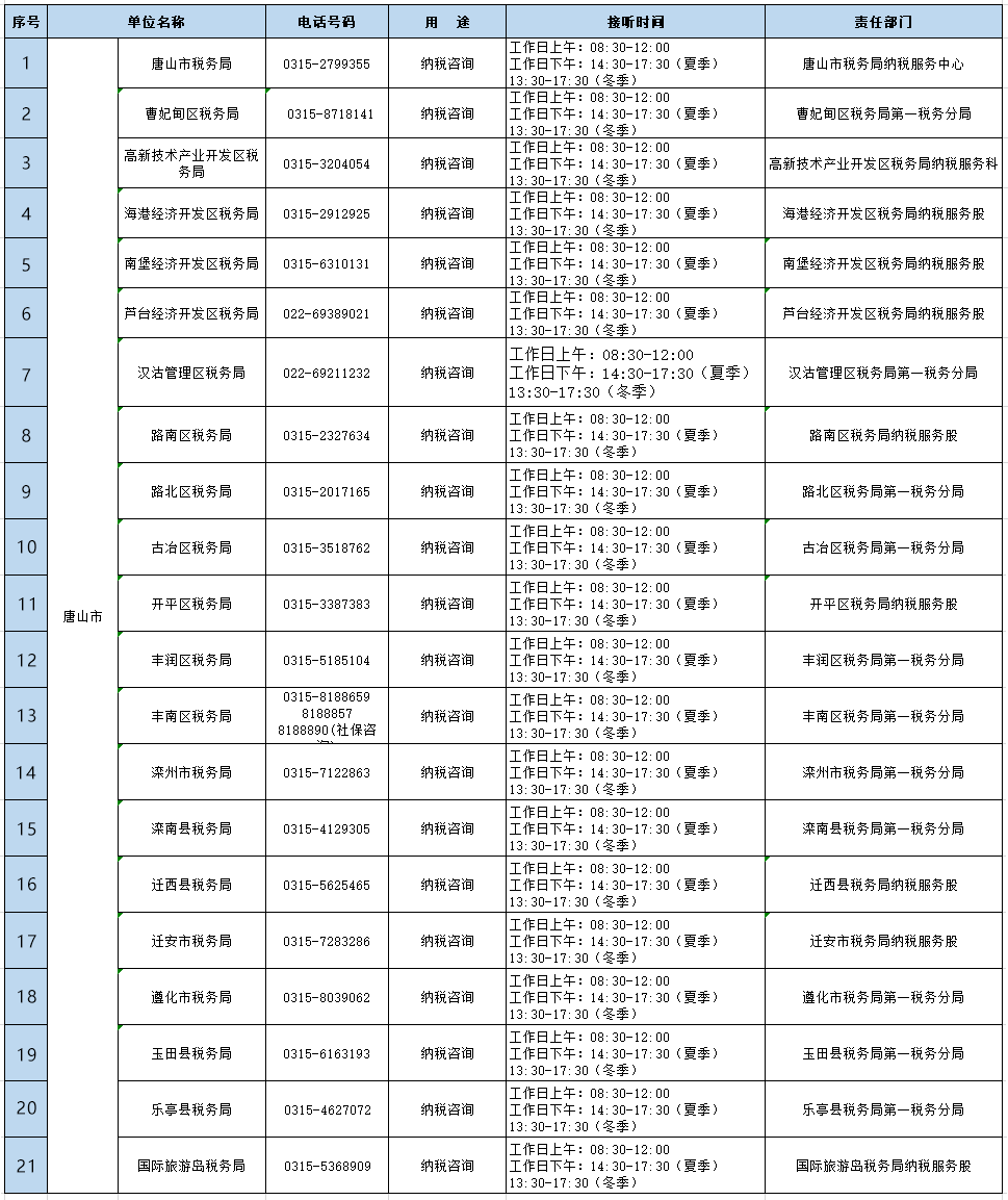 唐山市人口2021_2021年唐山各县 市 区人口大排名 看看哪里人气最旺(3)