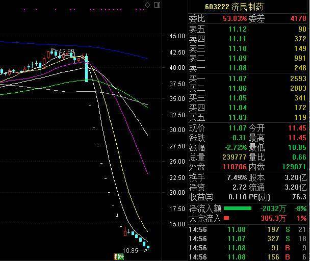 济民制药股票闪崩 私募基金重仓踩雷 中来股份理财产品一个月亏损超97