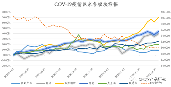 大宗牛市的策略：坚守周期逆袭拥抱资源（附配置策略）(图1)