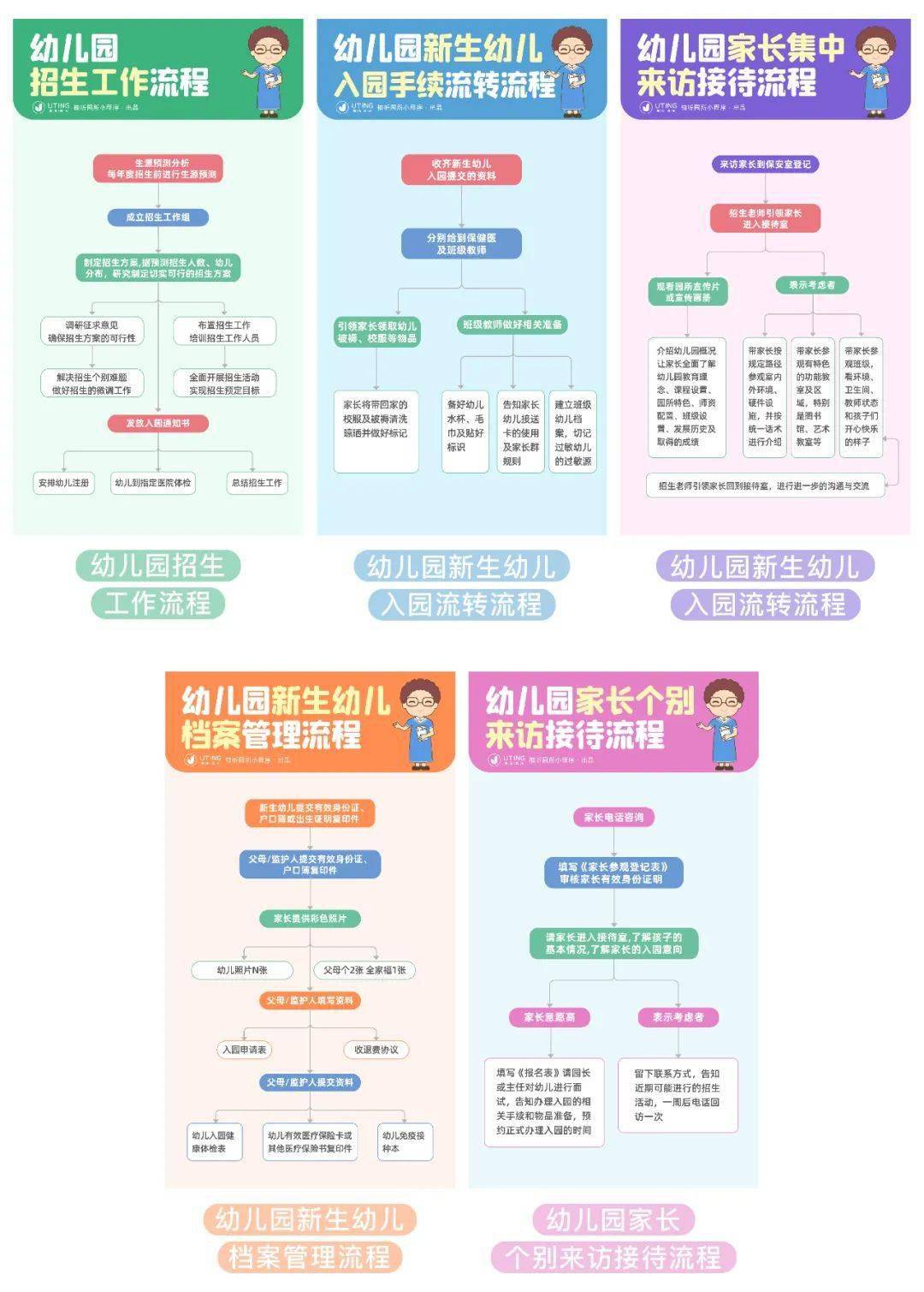 用7张流程图赢得幼儿园春季招生起跑线