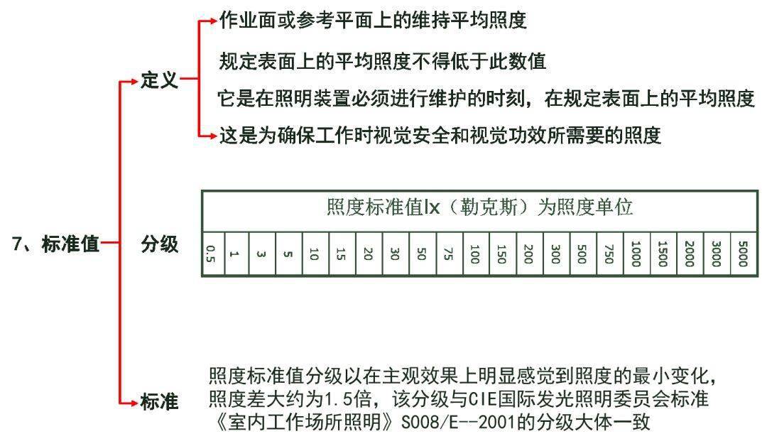 什么是照度照明的照度如何计算看懂这四部分内容就很简单