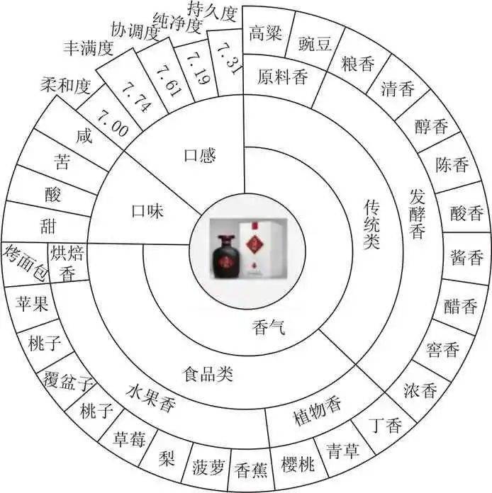 科研应用风味轮理论研究红星白酒感官特征