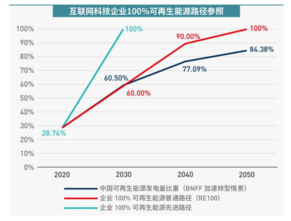 企业|报告建议互联网科技行业设立百分百可再生能源目标