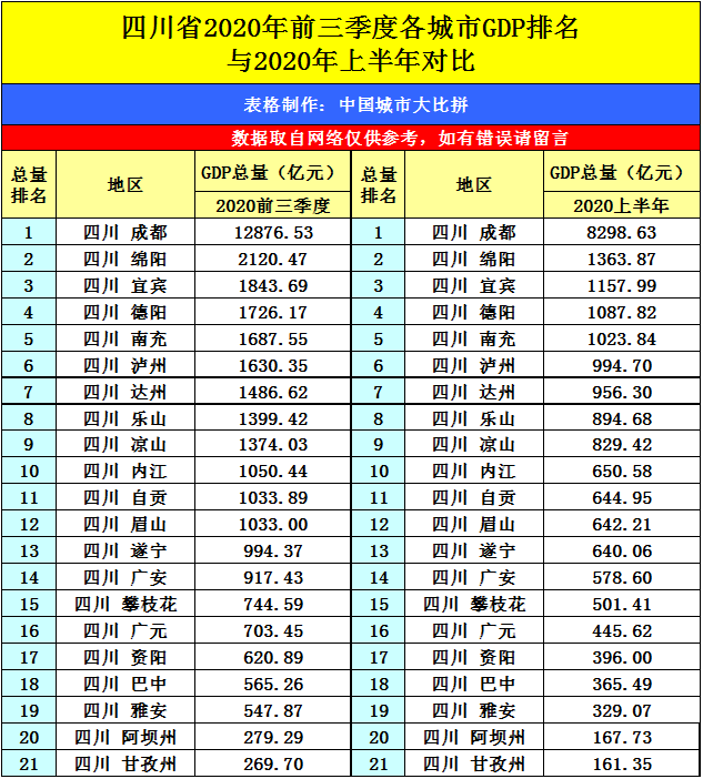 2020年前三季度甘肃省GDP_肃州酒泉的2020年前三季度GDP出炉,甘肃省内排名第几(3)