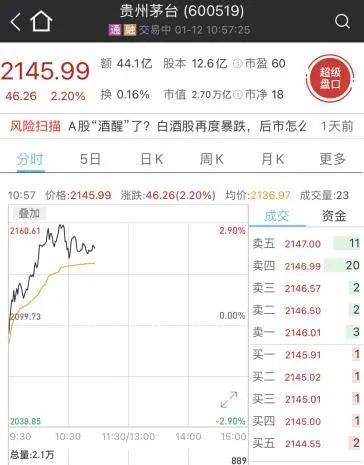 一沾上茅台！这只A股立马"一字涨停"