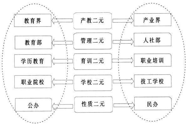 整体上来看,中国职业教育发展现状呈现一种双重二元结构.