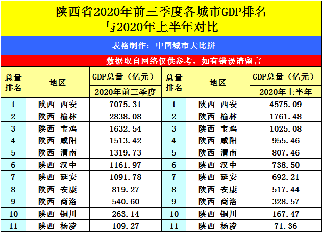 2020陕西人口GDP表格