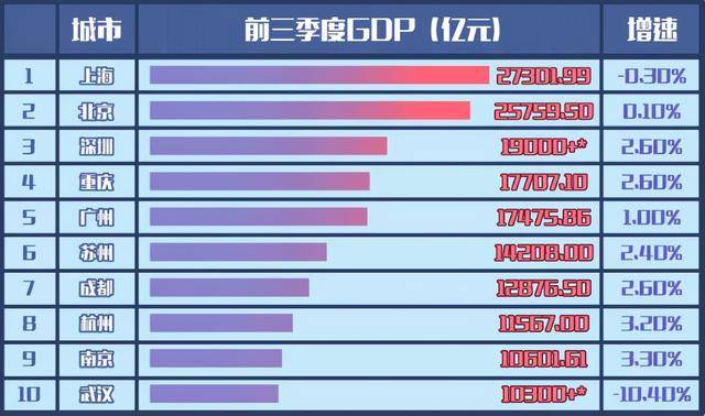 全国南北城市gdp_熊柴 从2019年地方经济看中国未来 谁主沉浮