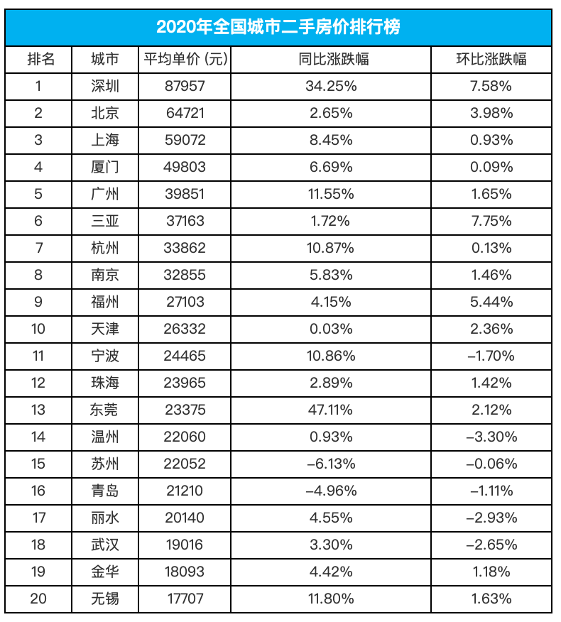 房价排行榜_城市房价排行榜2021(3)