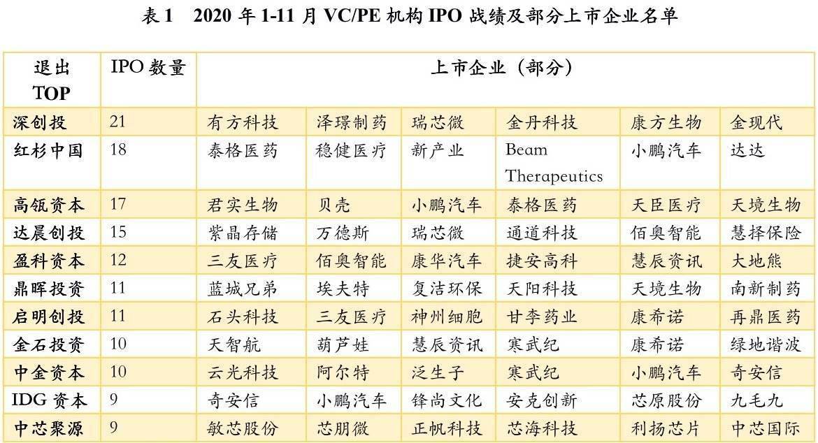2021年股权投资市场模式创新终结，增量价值时代