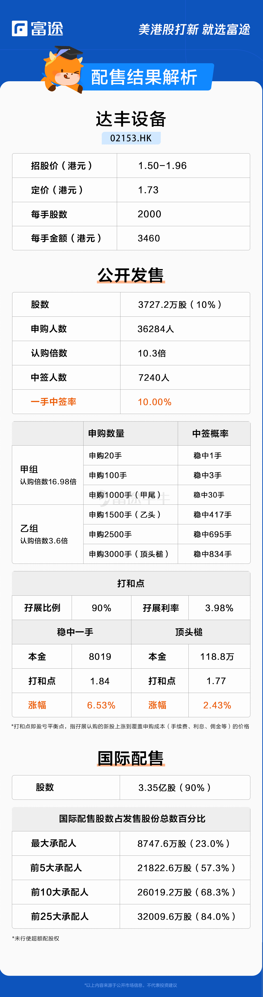 新股定价|大丰设备认购10.3倍,每股价格1.73港元