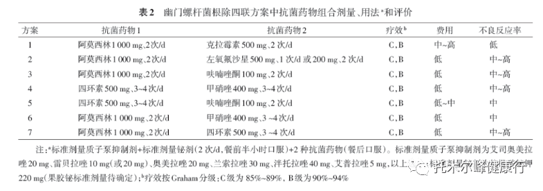 如何根治幽门螺杆菌?"四联疗法"的关键在于:如何选择抗生素