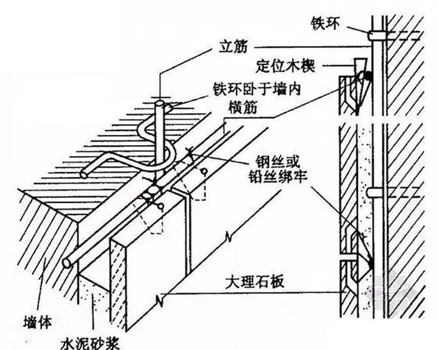 干挂、湿贴、湿挂、干贴 ,我们应该选择哪种安装方式呢?