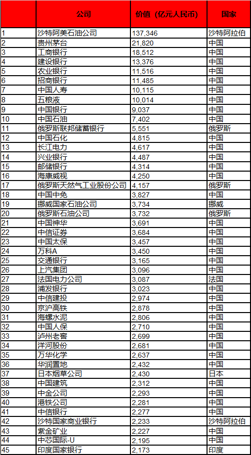 世界500强排名一览表