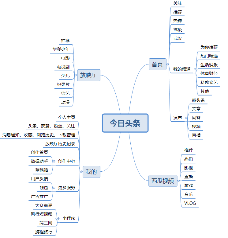 2.3 今日头条功能结构图