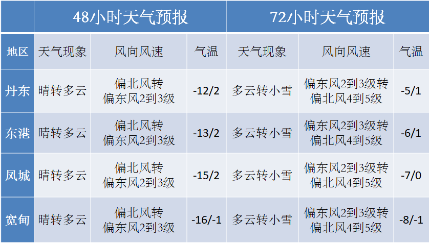 【丹东天气:晒晒太阳 迎接零上 下一场雪周五见】