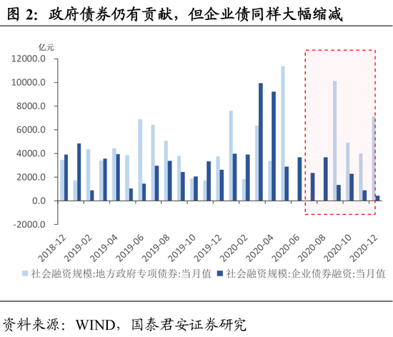 社融和实际gdp_2021 年社融和 M2 怎么看(2)