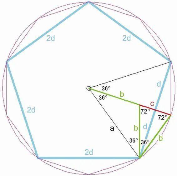 正五边形边长算法示意图正十边形可以图形中心为顶,各面为底划分成10