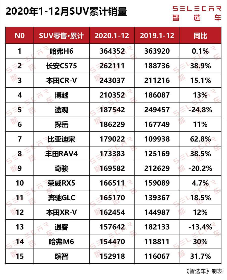 长安2020年6月suv销量排名8_买车就要看销量,2020年SUV销量出炉,其中一款国产