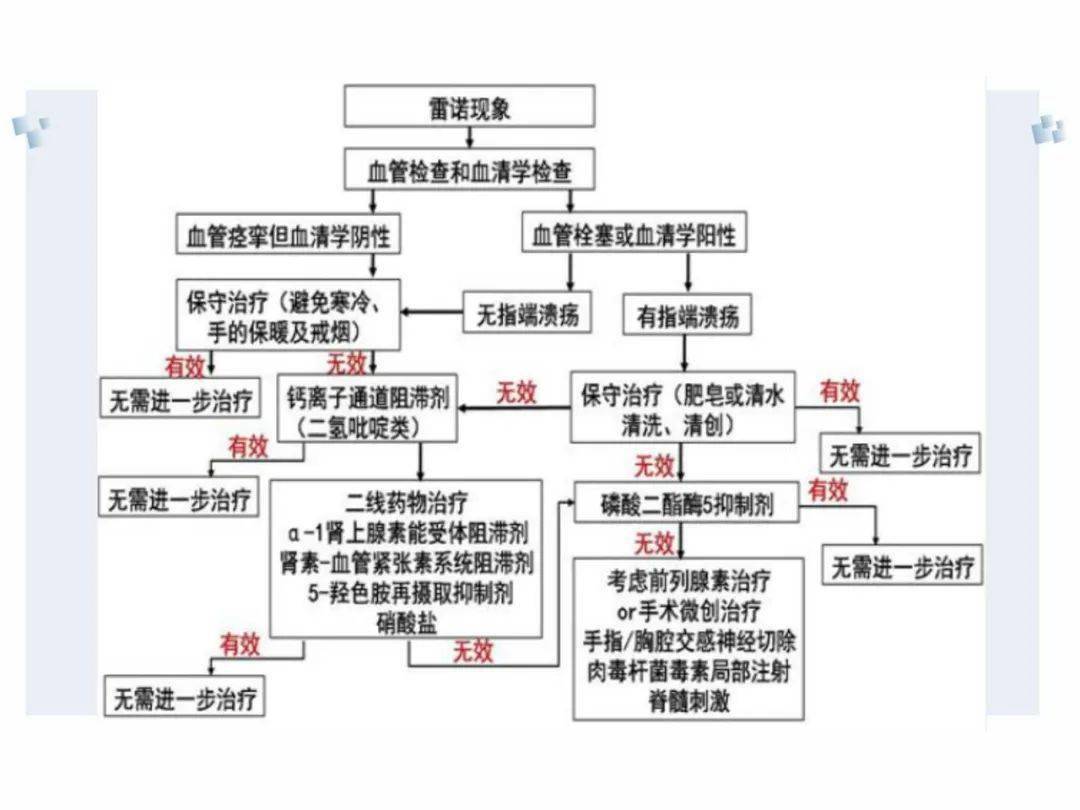 雷诺综合征,雷诺病,雷诺现象