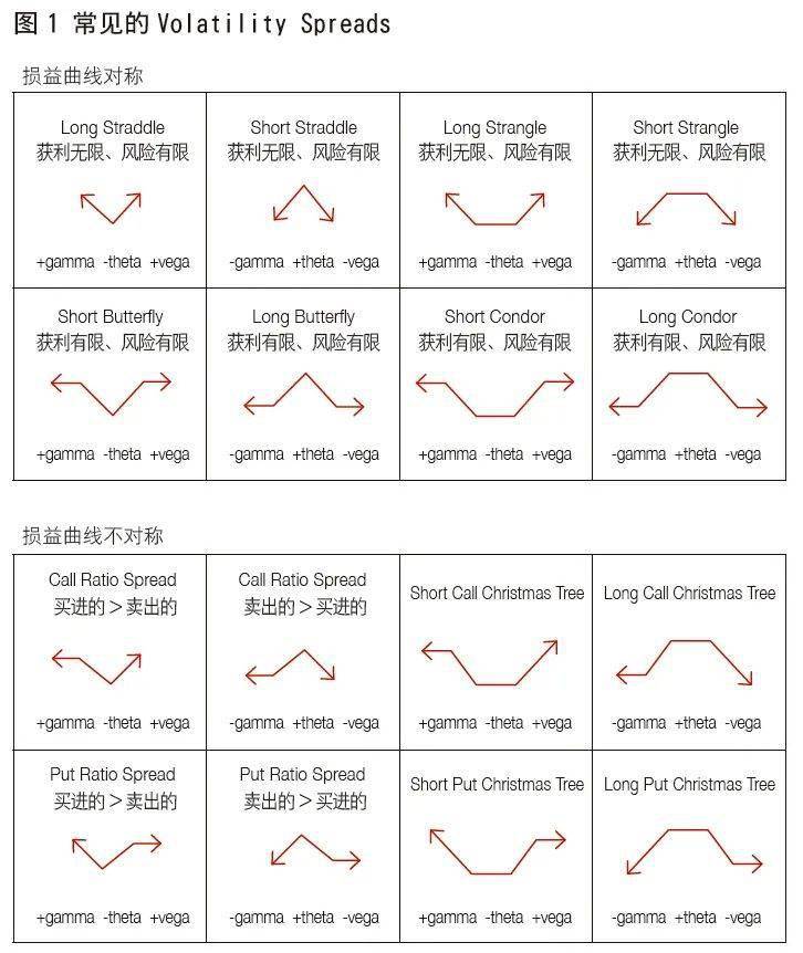 的好时机,典型的例子是同时买call 与put(long straddle或strangle)