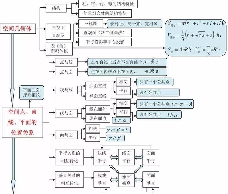 高中数学 | 熬夜整理的21张核心知识点图,期末考试就考这些!