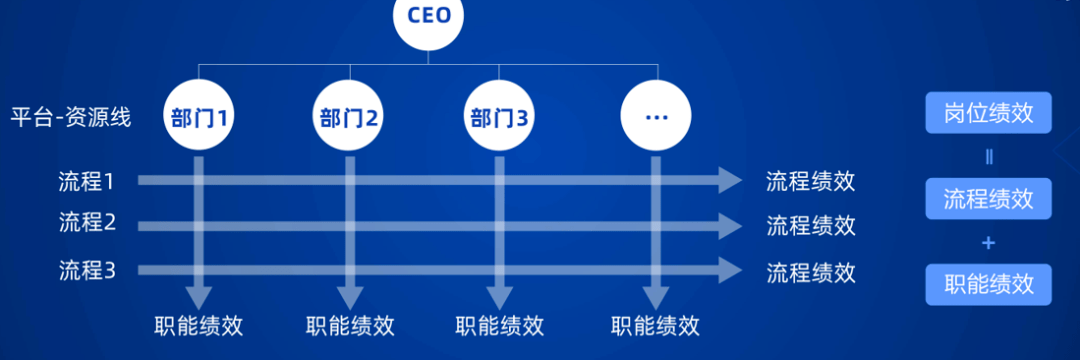 组织发展 hr如何助力流程型组织变革,确保变革成功?