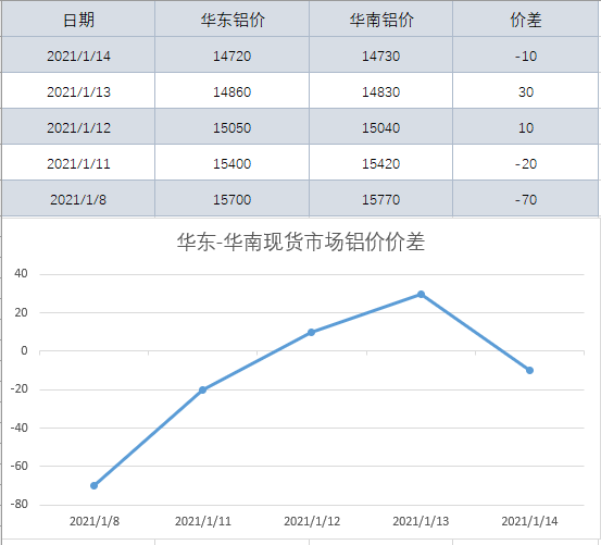 现货价差 华东-华南现货市场铝价价差(2021-1-14)