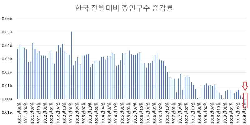 韩国人口2019_韩国人口变化趋势图(3)