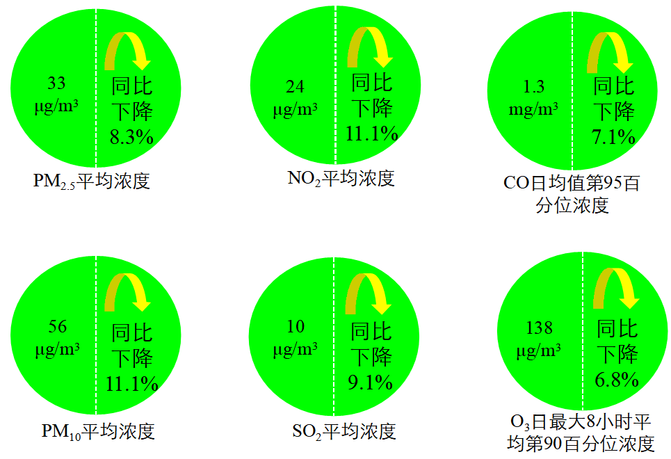 生态环境部通报2020年12月和1 12月全国地表水 环境空气质量状况,肇庆空气改善突破新高幅度位居第一