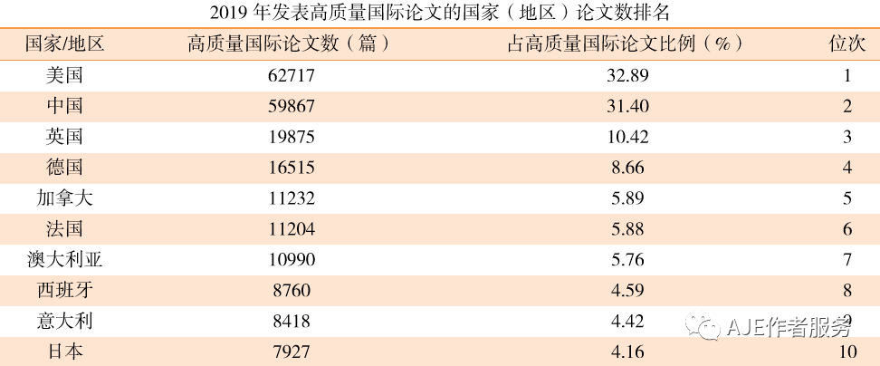 
中国高质量国际论文数排名世界第二！彰显科技评价话语权提升‘开云app官网入口’