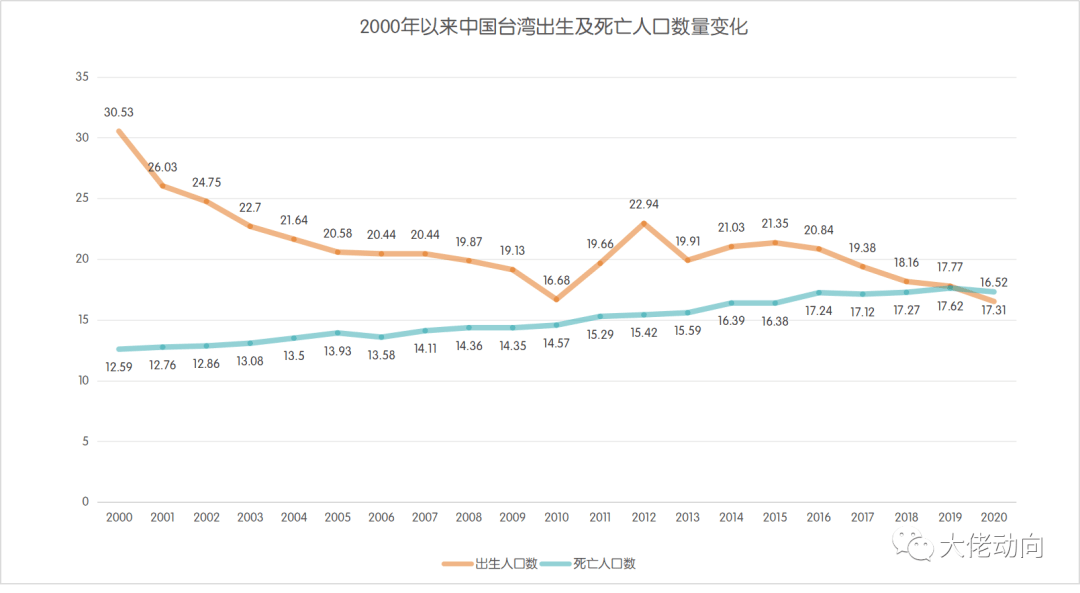 台湾人口有多少_台湾地区人口或于今年开始负增长(2)