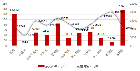 南昌2020年gdp5745_2020南昌GDP为5745.51亿元 增量149.33亿元(2)