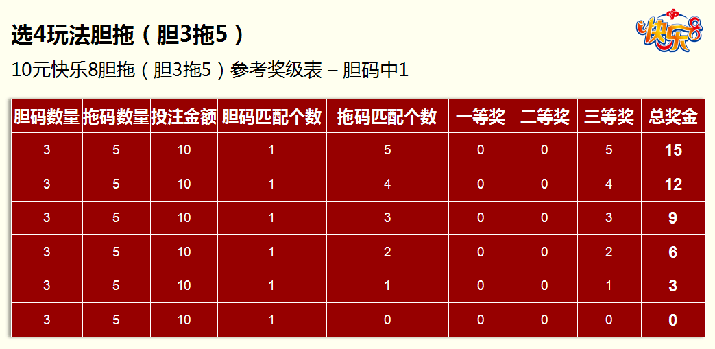 持符合赠票规则的中奖票到任意一个试点销售快乐8游戏的福彩销售网点