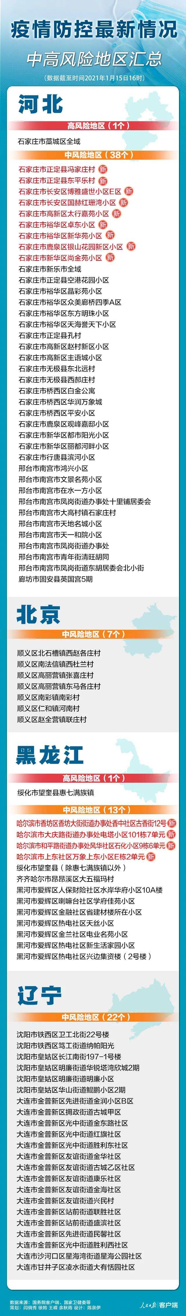 80 2,疫情中高风险地区最新汇总!春运期间健康码全国互认