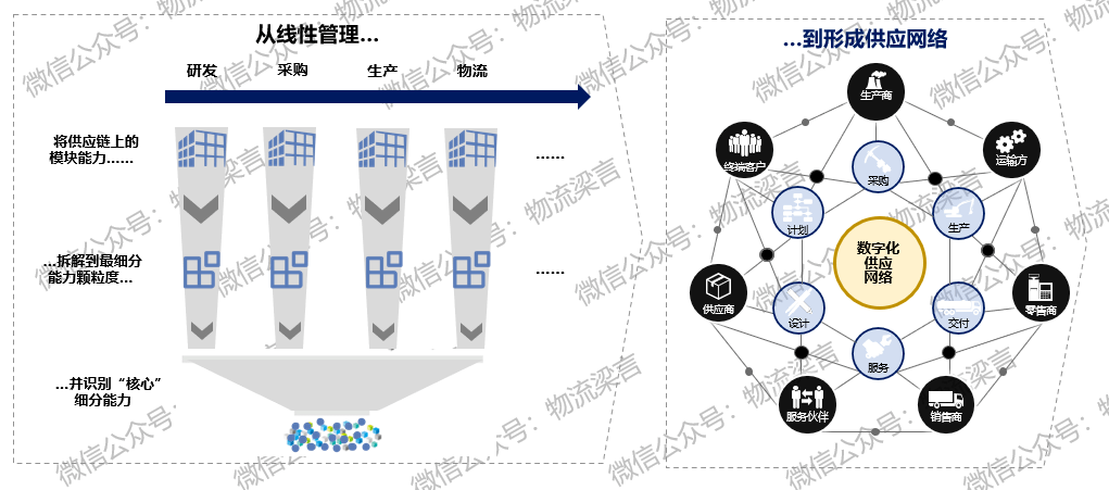 后疫情时代 供应链变革的四大挑战&四大趋势