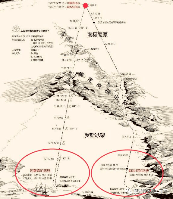 阿蒙森和斯科特路线,红圈为二人出发地,红点为南极点