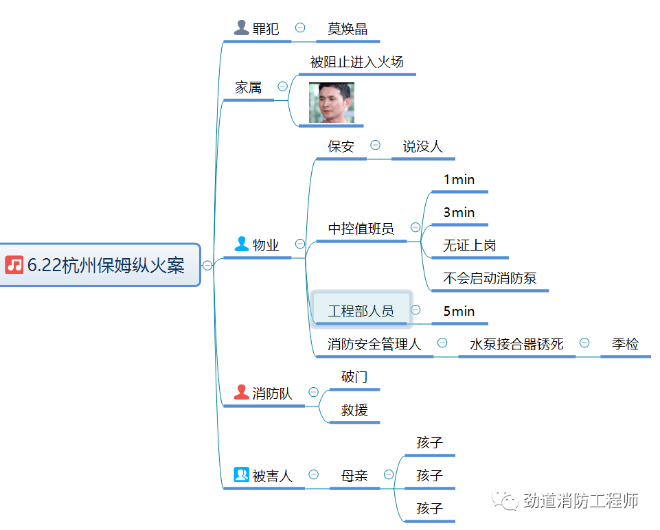 杭州保姆纵火案"思维导图