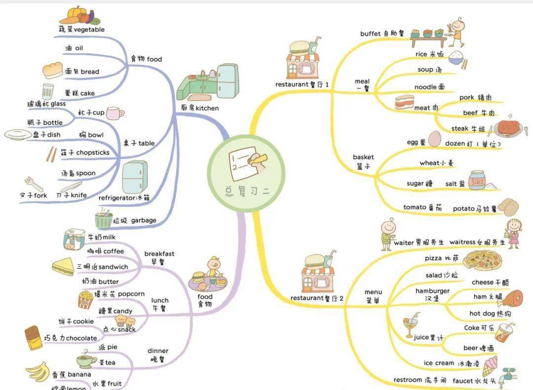英语思维导图大全应用方法你与学霸之间的距离就差它了