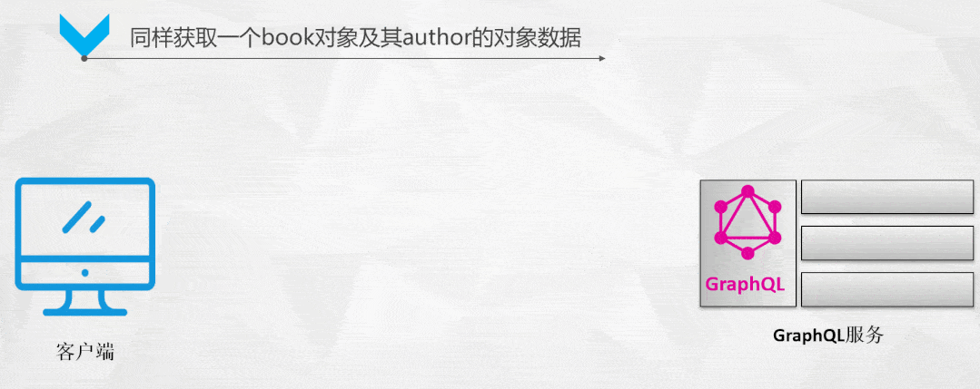 举个经典的例子:前端向后端请求一个book对象的数据及