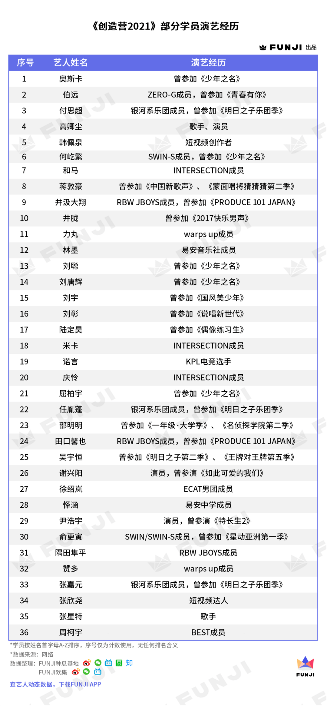 《创造营2021》学员数据全盘点:谁赢在了起跑线上?