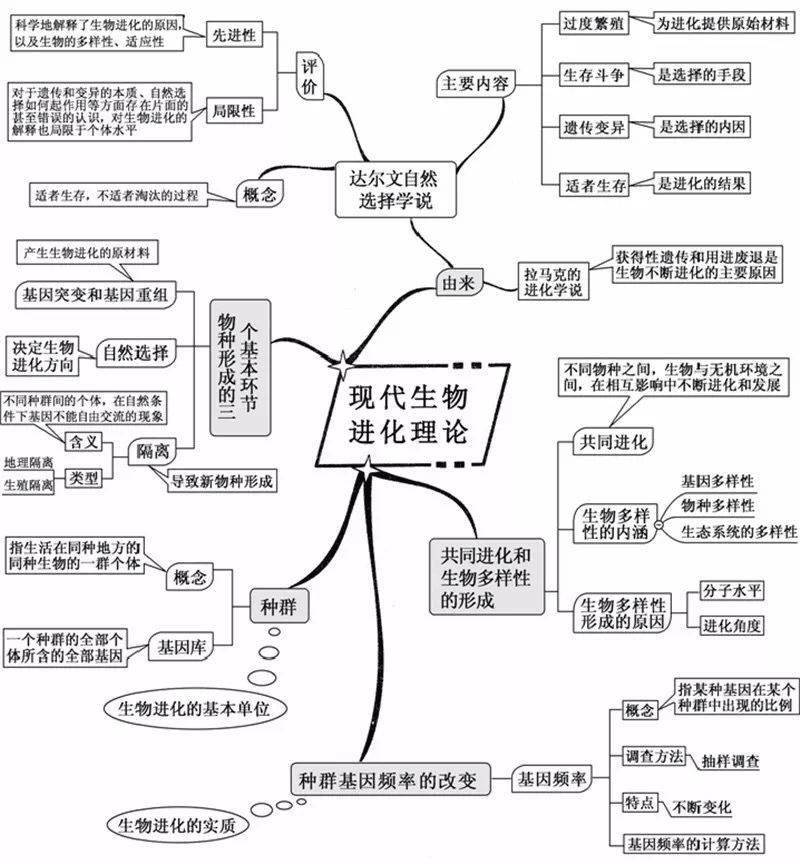 20张初中生物思维导图最全版本!