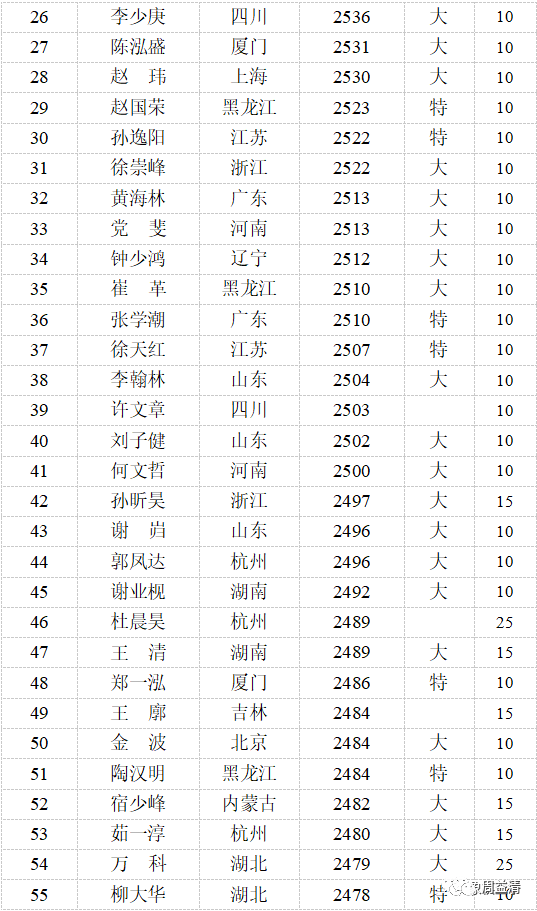 2021象棋棋手等级分榜单