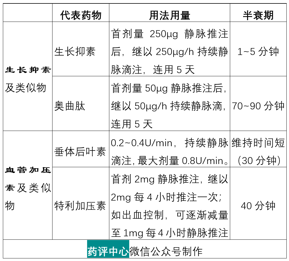 2)血管加压素(垂体后叶素 能减少所有内脏器官的血流,因有较高的心